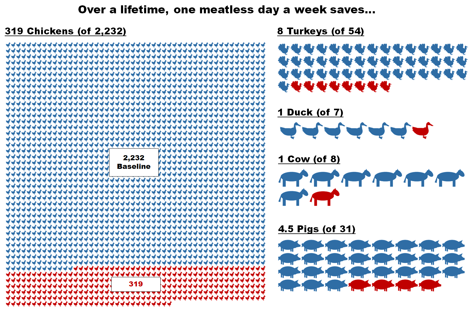 just-how-many-animals-do-americans-eat-and-how-many-would-you-save-by