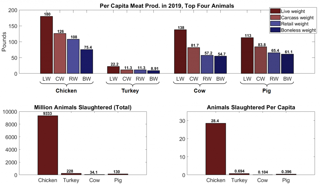 Just how many animals do Americans eat? And how many would you save by  going meatless one day a week? - EnvironMath!