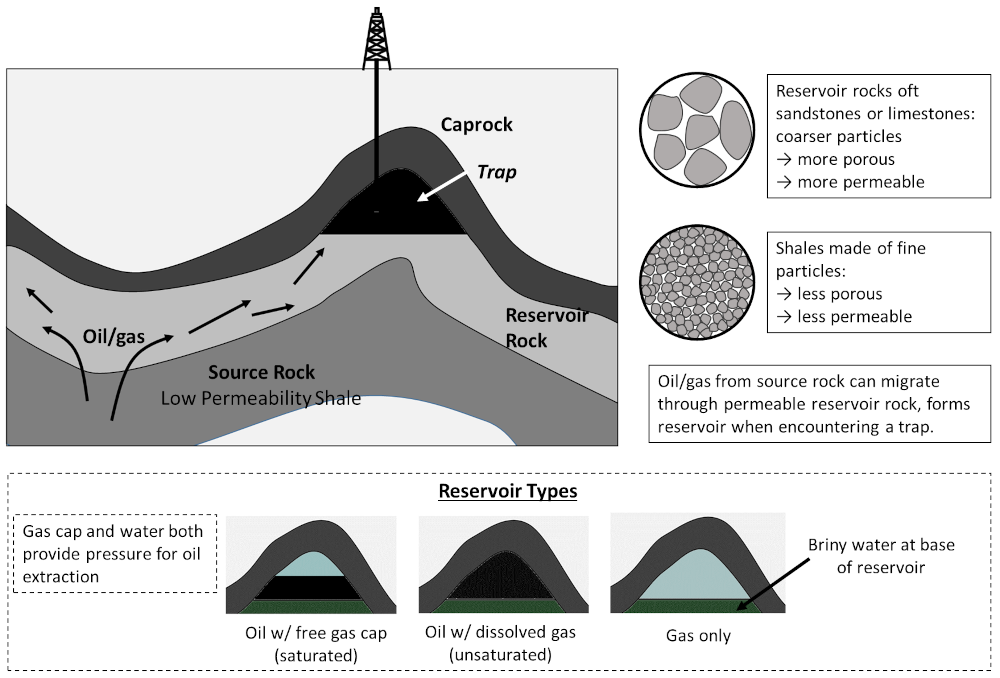 Whence Coal, Oil, and Natural Gas? EnvironMath!